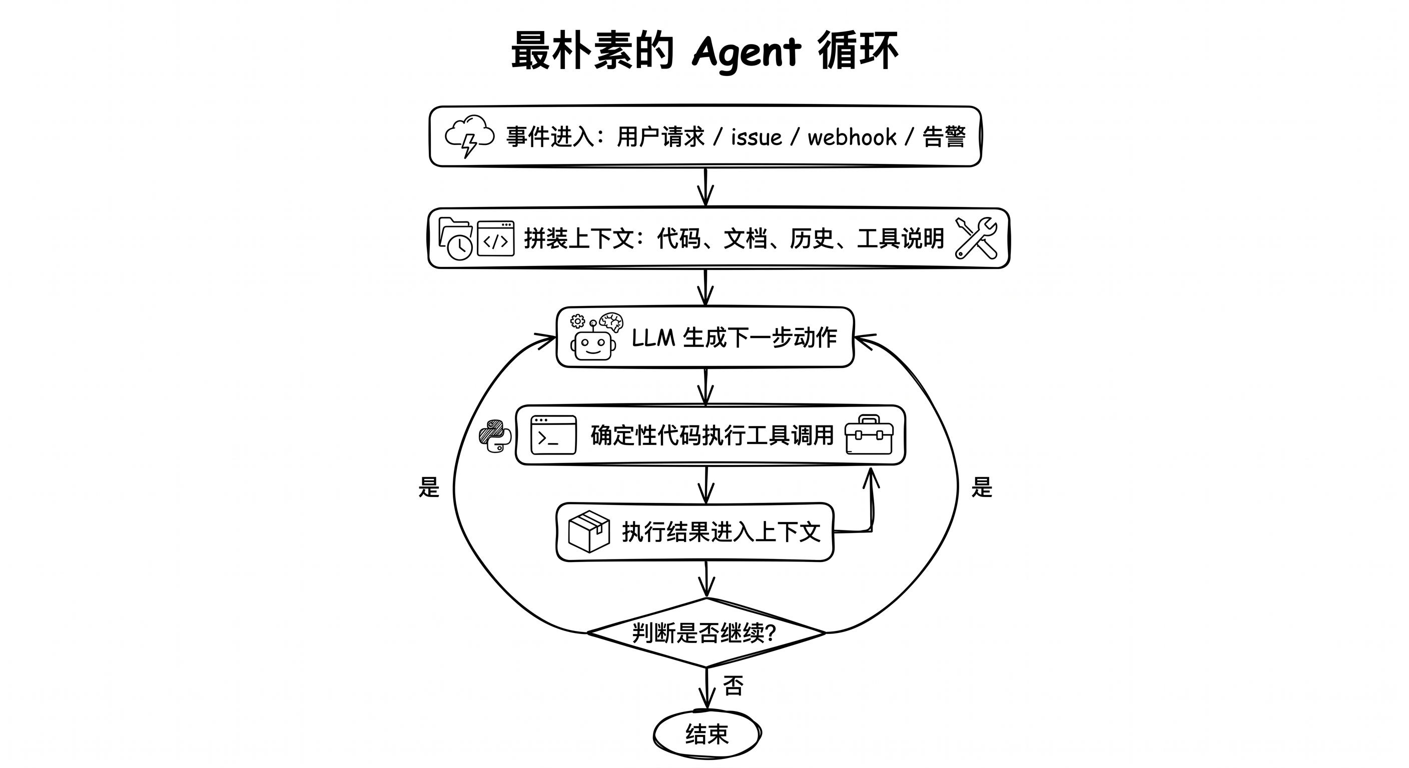 朴素Agent循环图