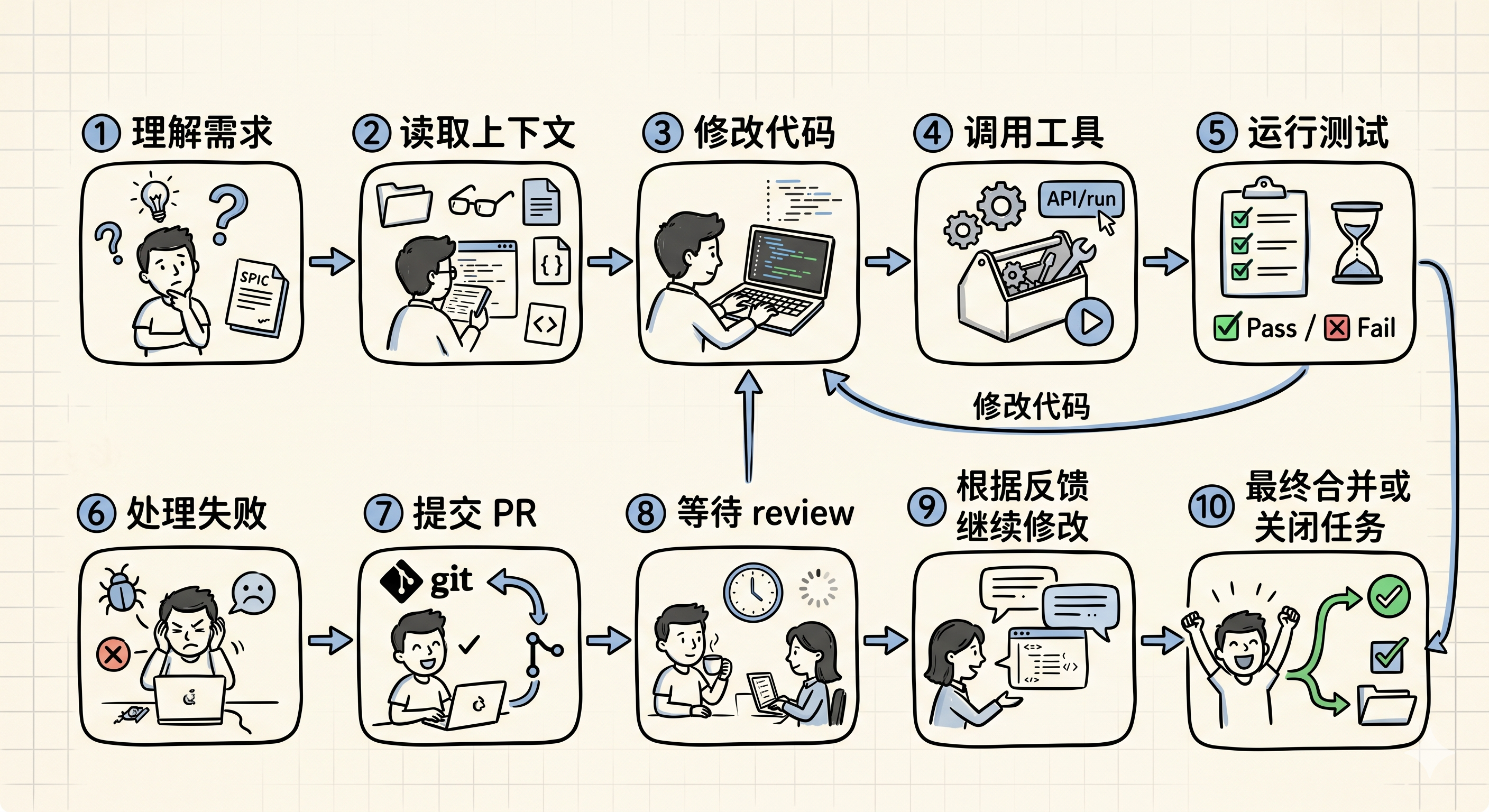 软件工程流程图