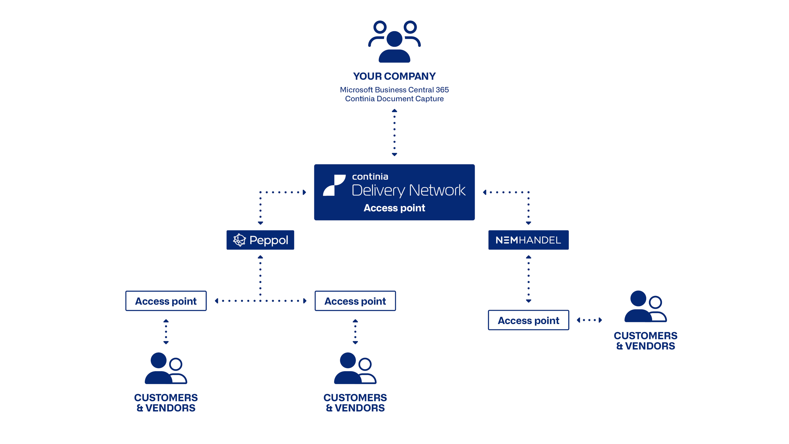 eDocument CDN exchange graphic