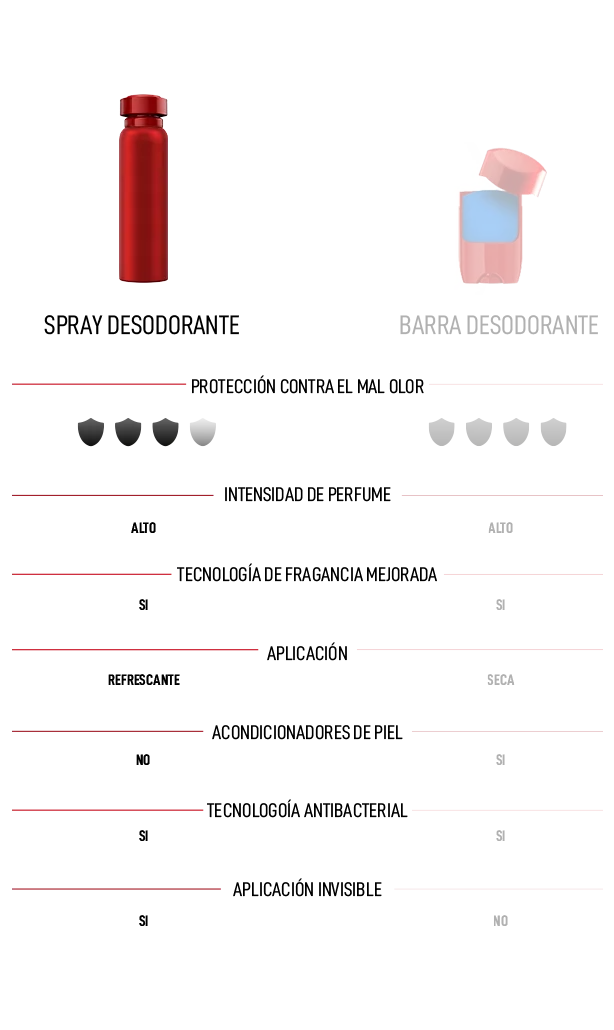 Comparación entre el spray desodorante y la barra con mayor protección.