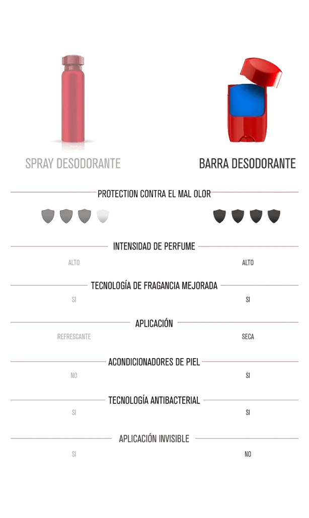 Comparación entre el spray desodorante y la barra con mayor protección.
