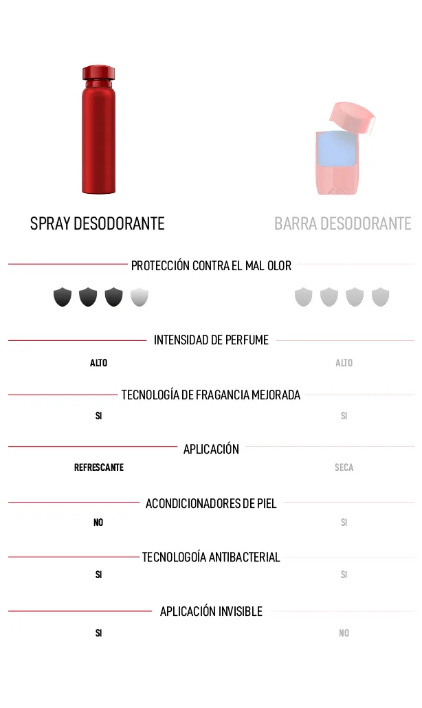 Comparación entre el spray desodorante y la barra con mayor protección.