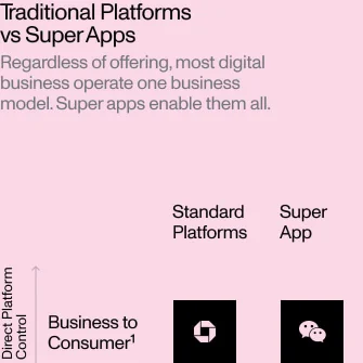 Traditional Platforms vs Super Apps
