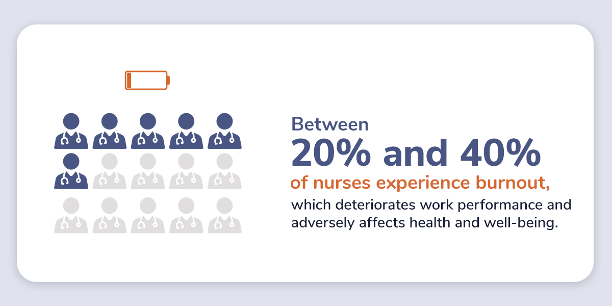 between 10 and 40 percent of nurses experience burnout
