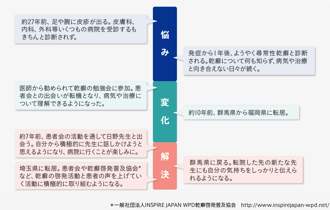 共に乾癬と向き合い歩む、患者さんと先生の物語「あの時、聞けて