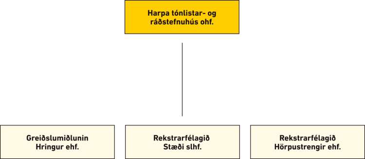 Dótturfélög 2022