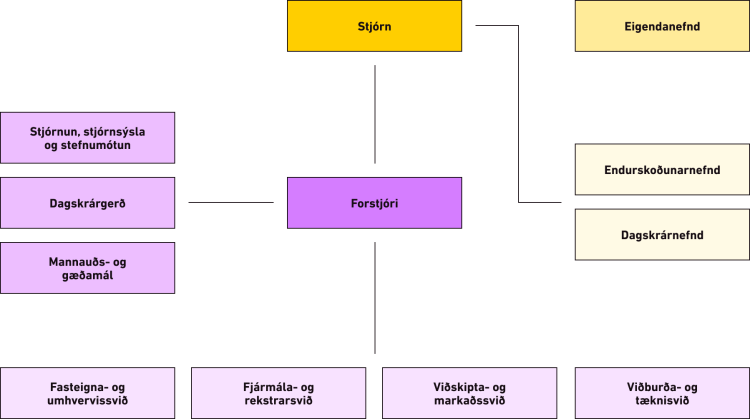  Organization chart 2022