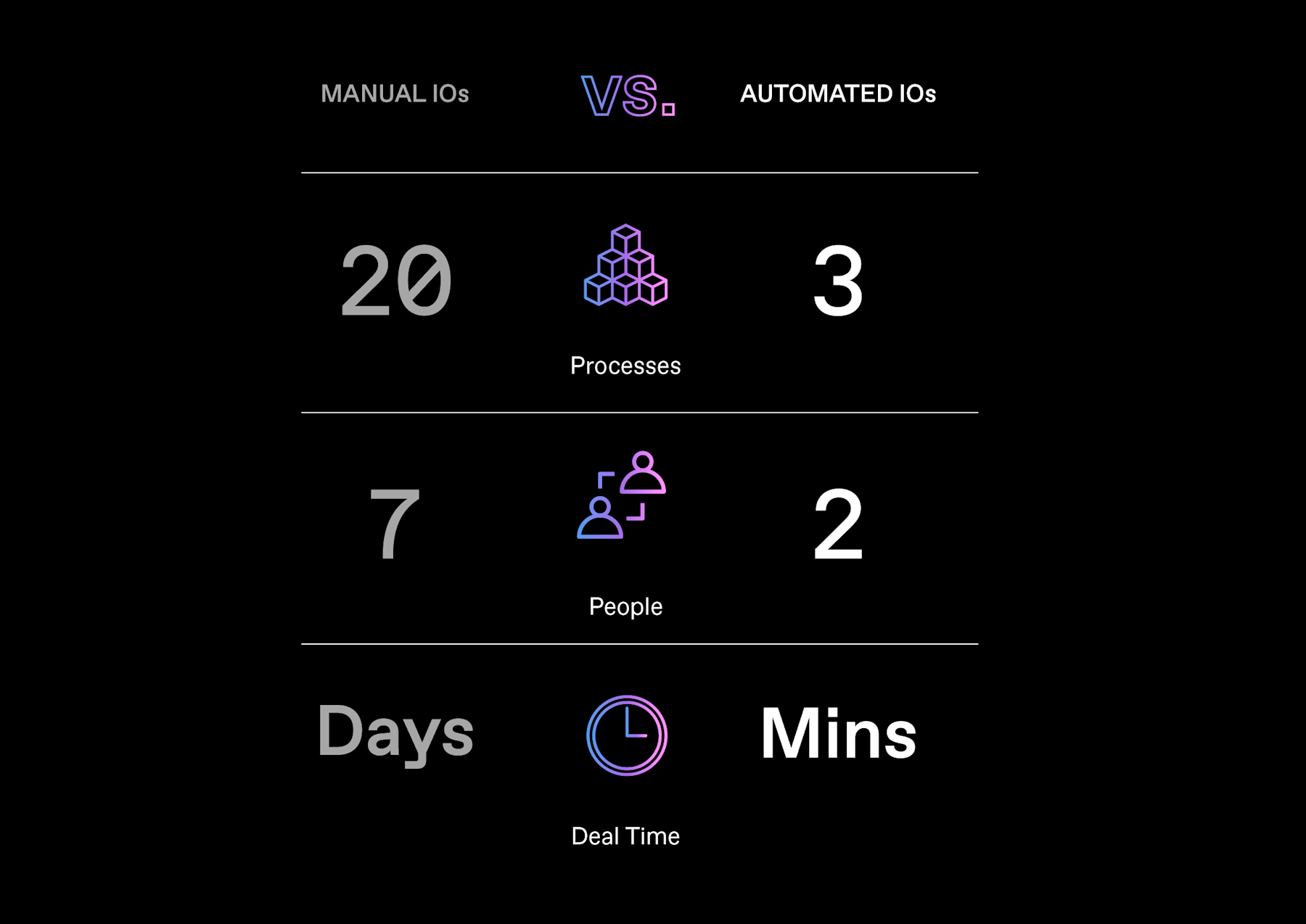 Upstream Direct Automated IO Chart