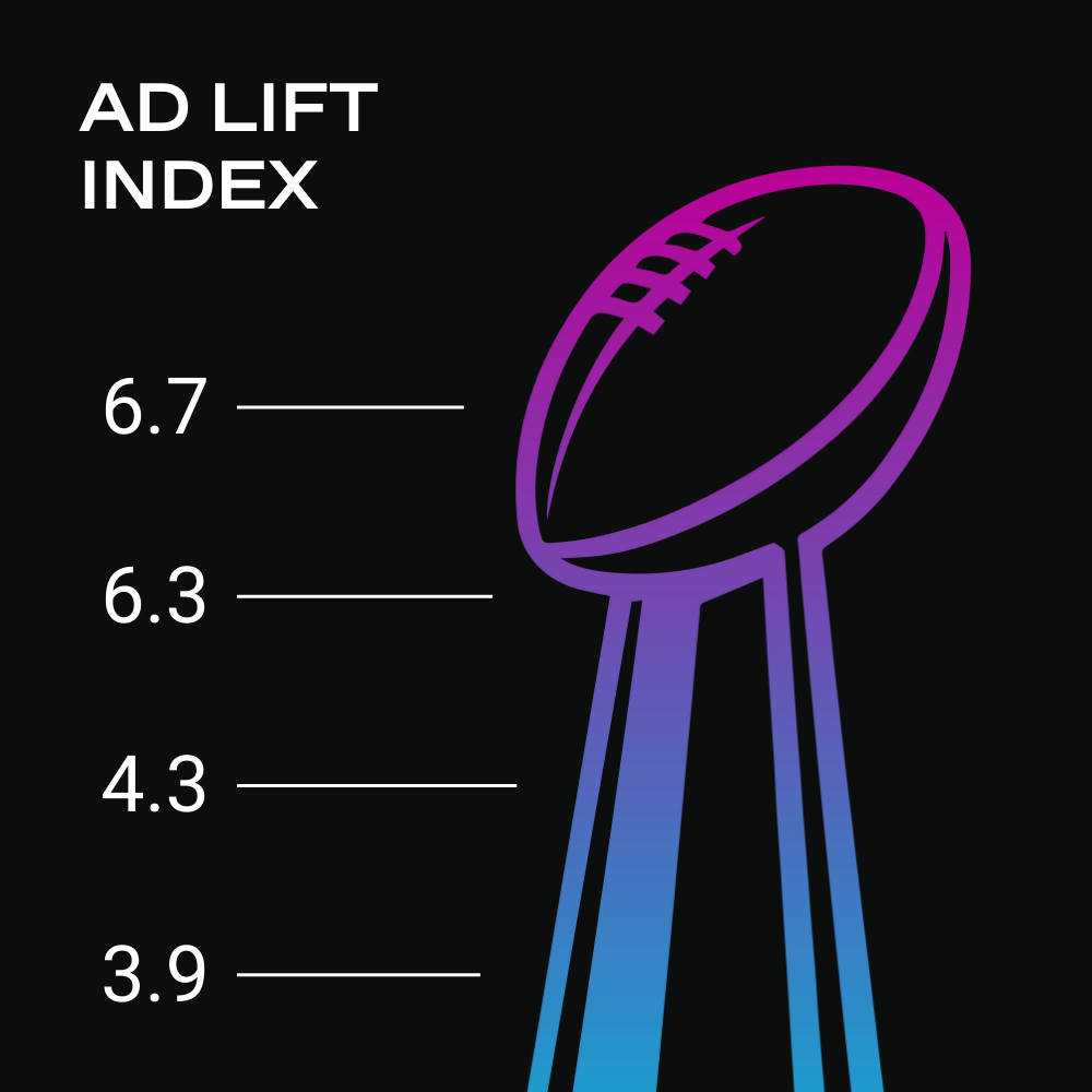 Here are the 2026 Super Bowl Ads That Really Drove the Most Engagement