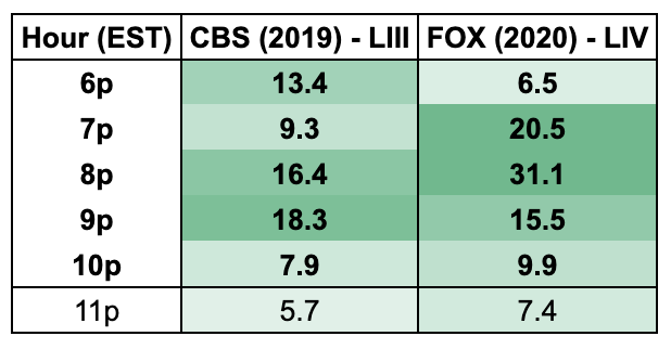 CBS Sells Out Its Super Bowl LIII Ad Inventory Just Hours Before