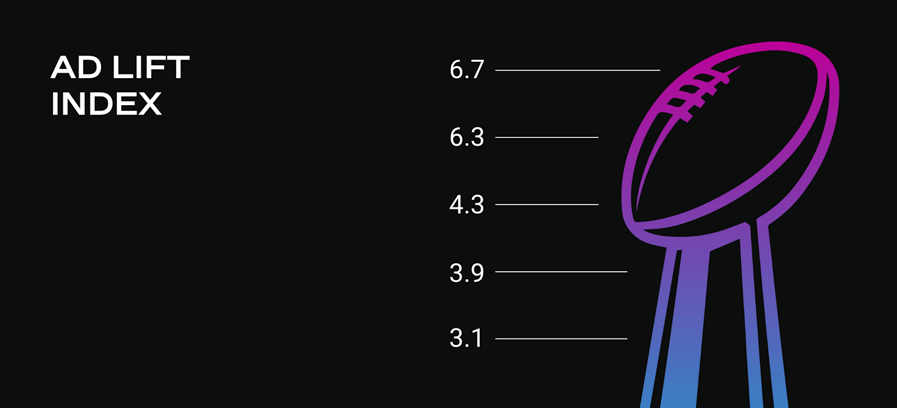 Here are the 2026 Super Bowl Ads That Really Drove the Most Engagement (Header)