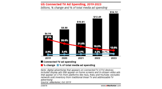 eMarketer Connected TV Trends Roundup | Insights | Tatari