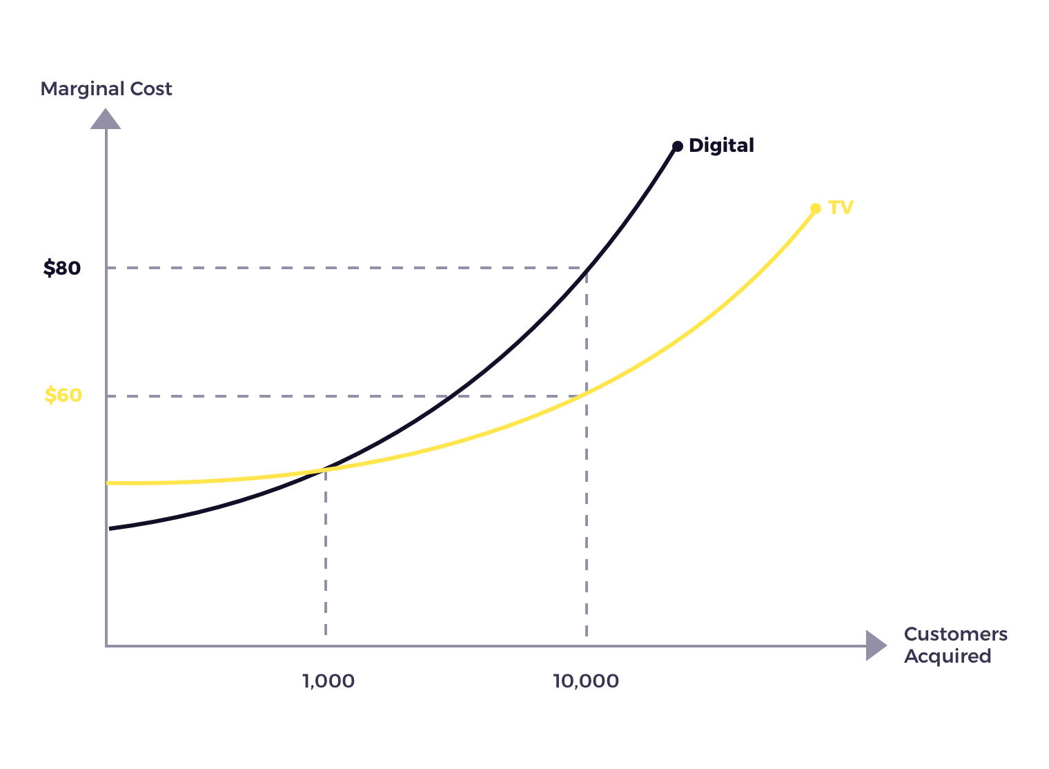 marginal-versus-average-costs-insights-tatari