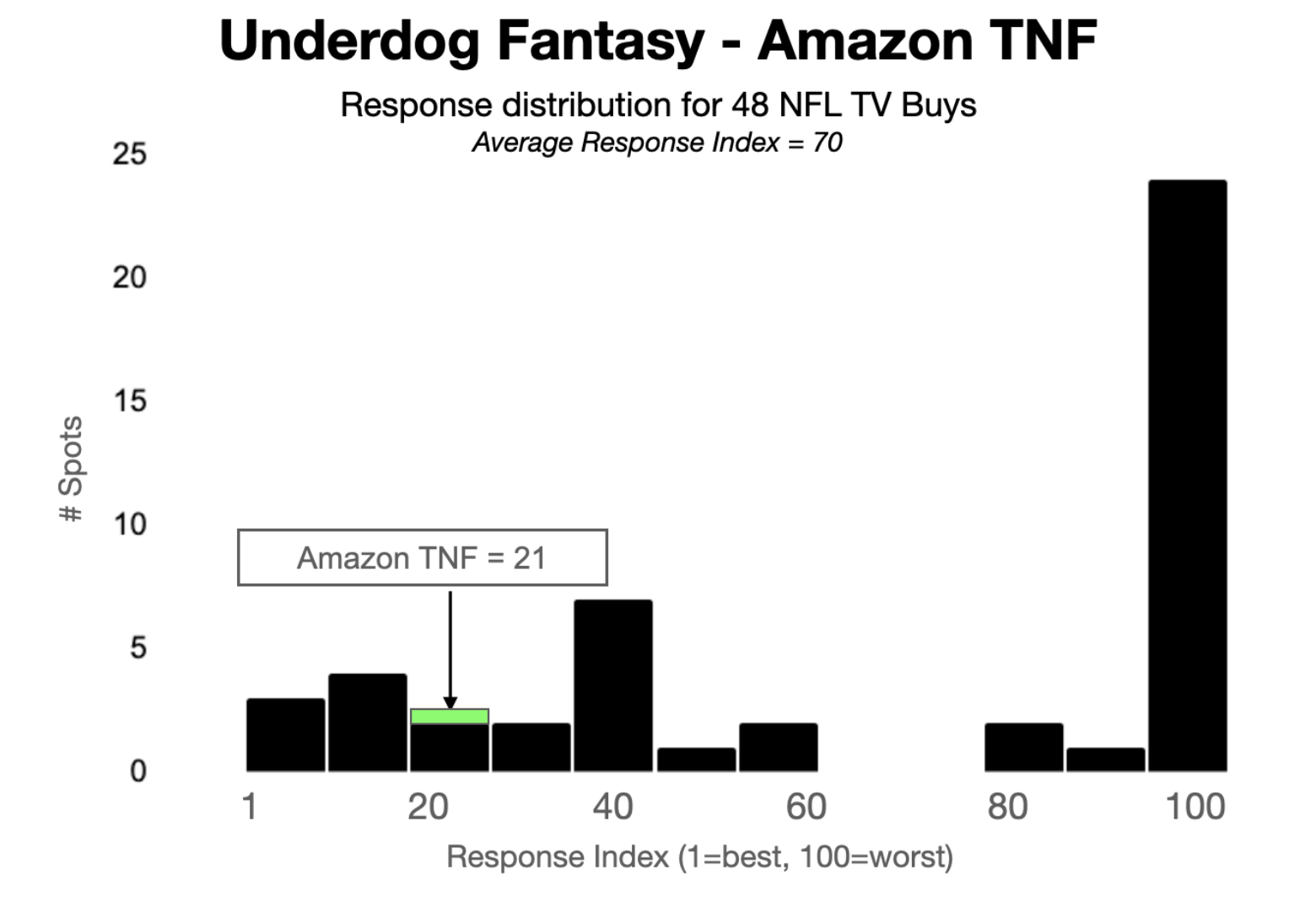 NFL on Amazon Prime worse or better than cable (for brands)? Insights Tatari