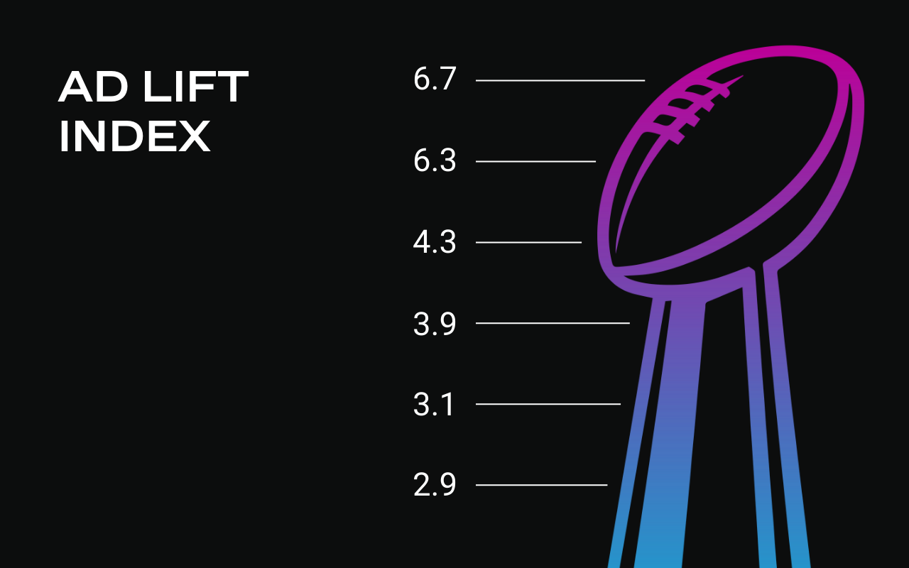 Here are the 2026 Super Bowl Ads That Really Drove the Most Engagement