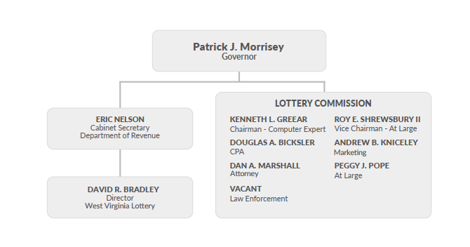 Organizational Chart