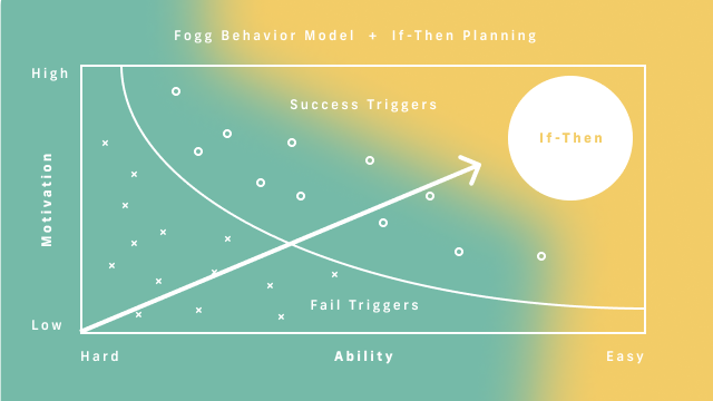 Fogg behavior Model & If-Then Map