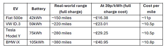 Table - Blog (cost to fill EV)