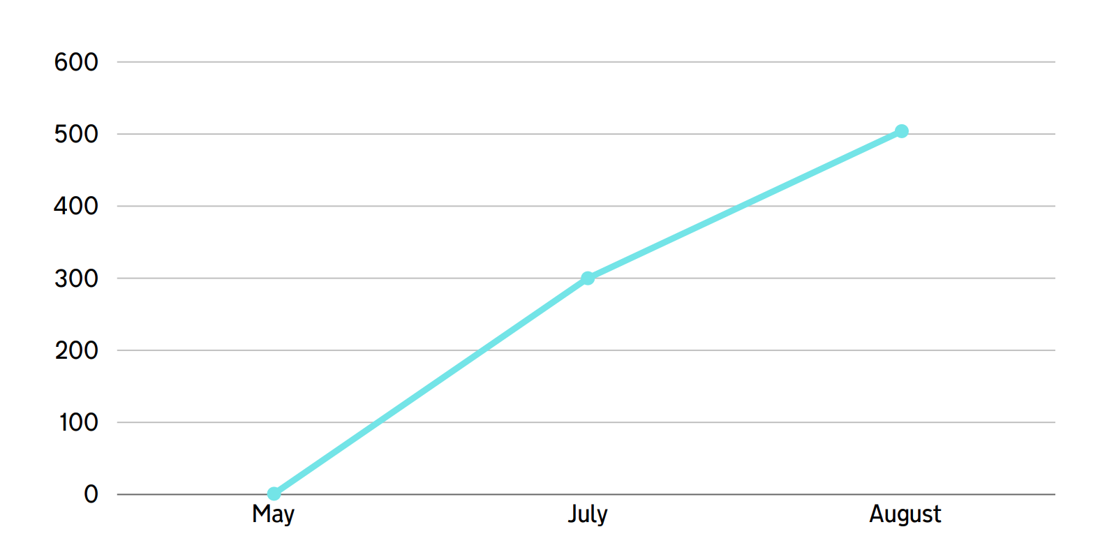 Barnet progress chart