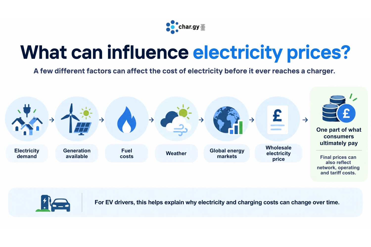 What can influence electricity prices?