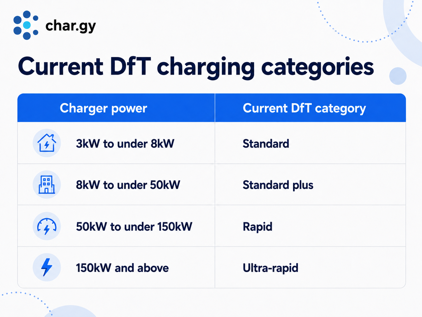 Current DfT charging categories
