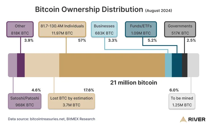 btc ownership