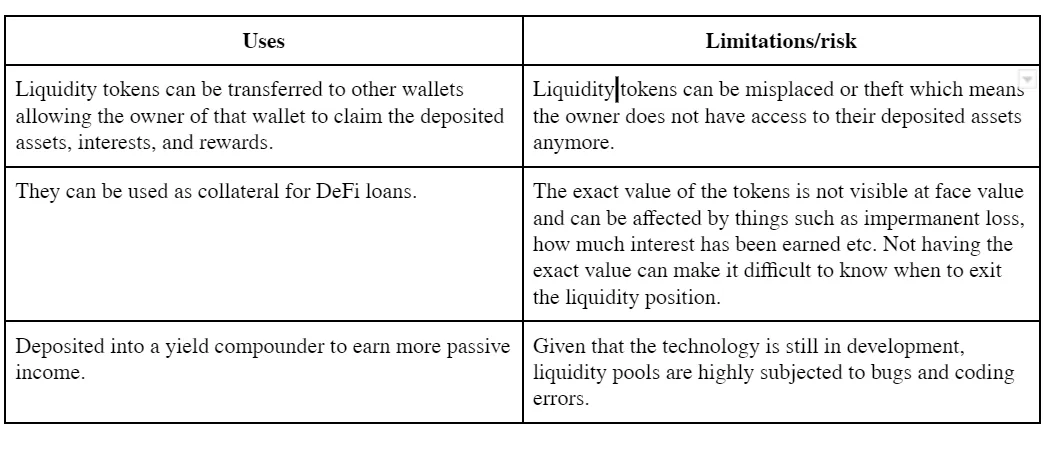 Uses & limitations of liquidity Tokens