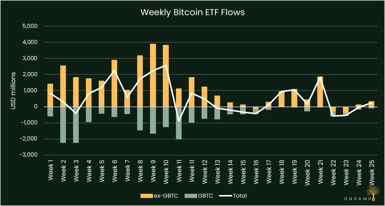 ETF Flows