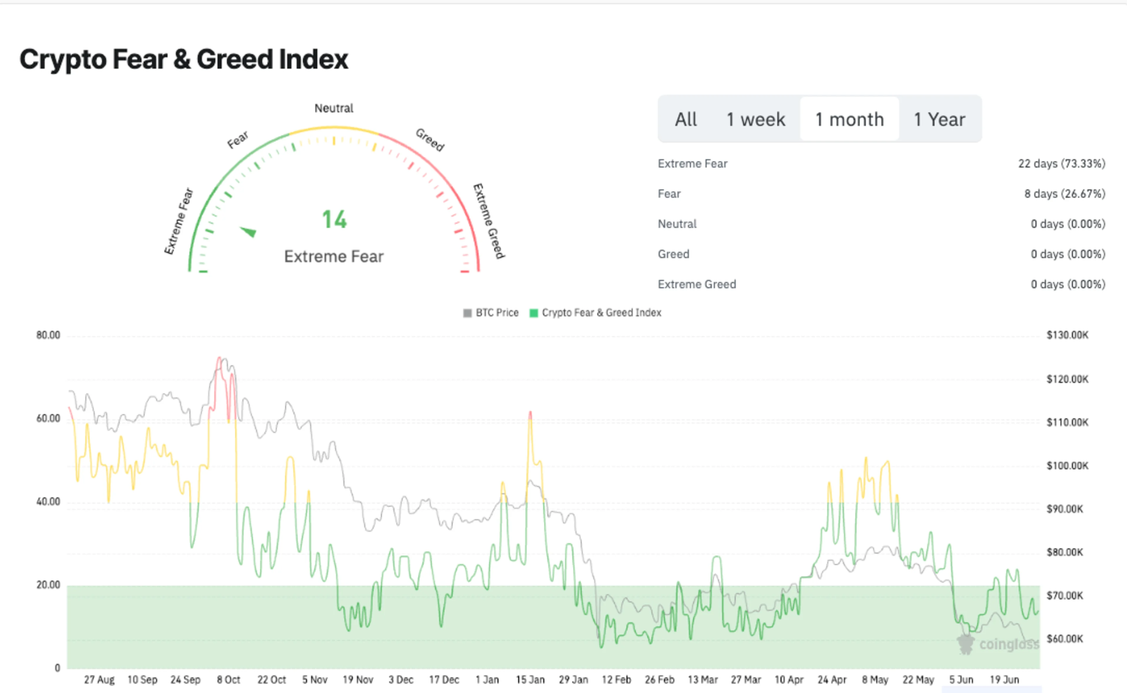 Crypto Fear & Greed Index history and current score
