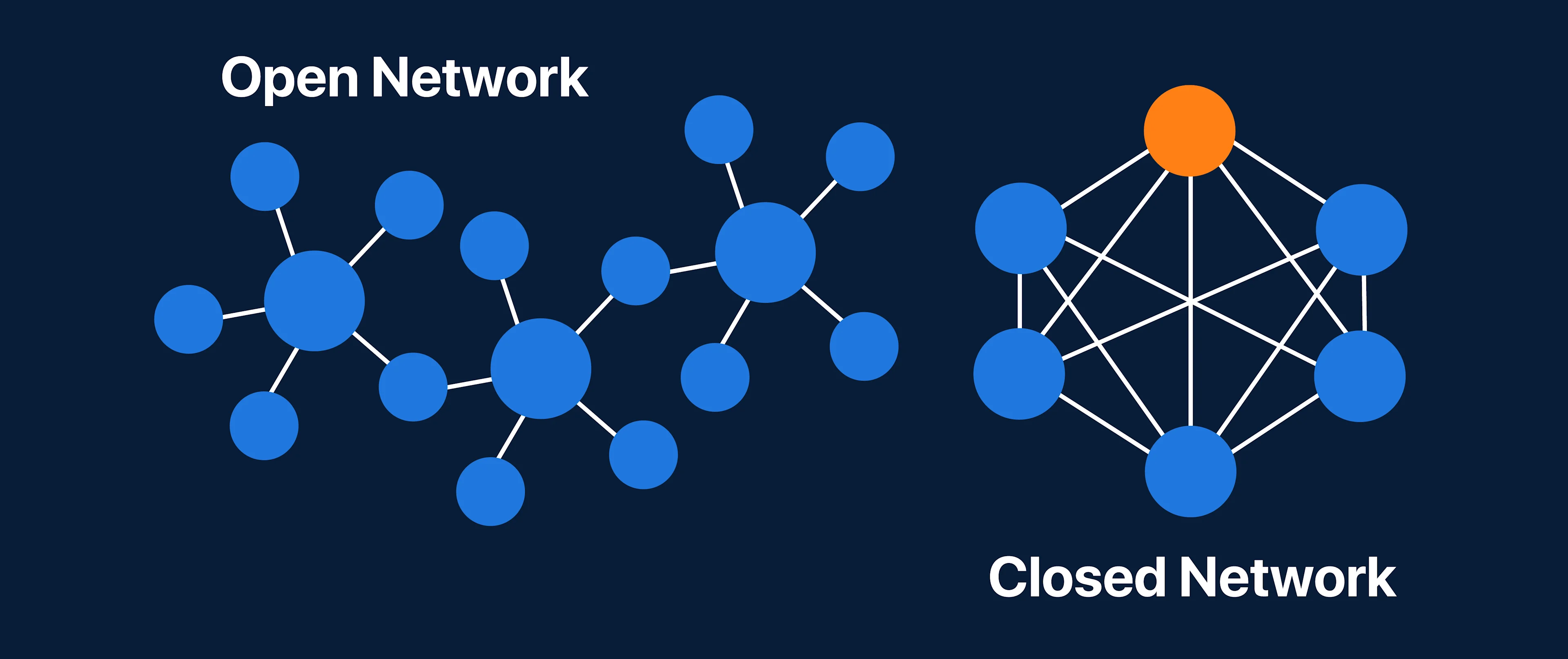 Open Vs. Closed Networks