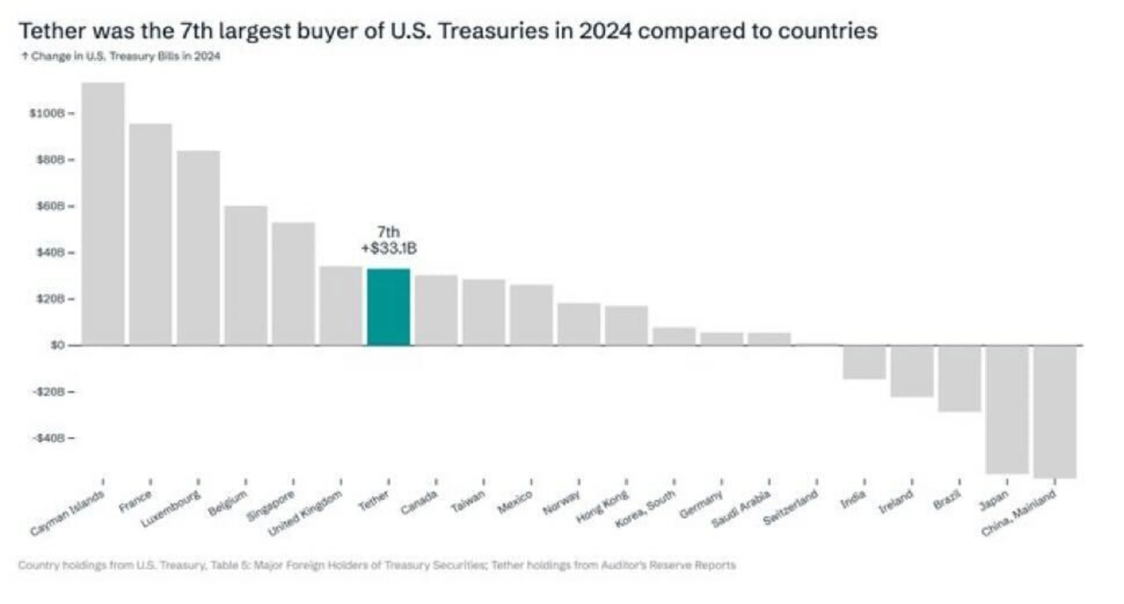 How Tether became the 7th largest buyer of US treasuries in 2024