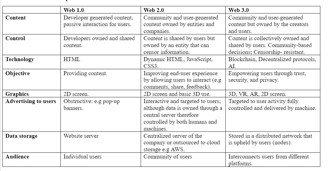 Web 1, 2 and 3