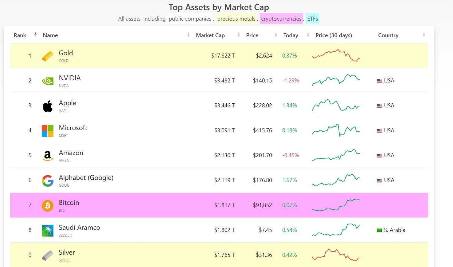 top assets