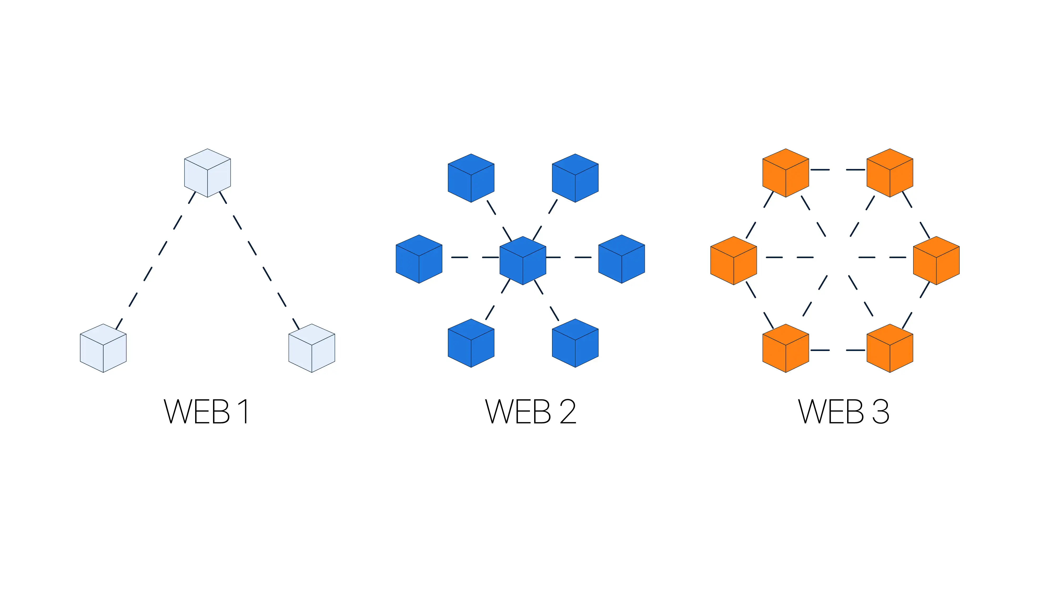 Web 1, 2 and 3
