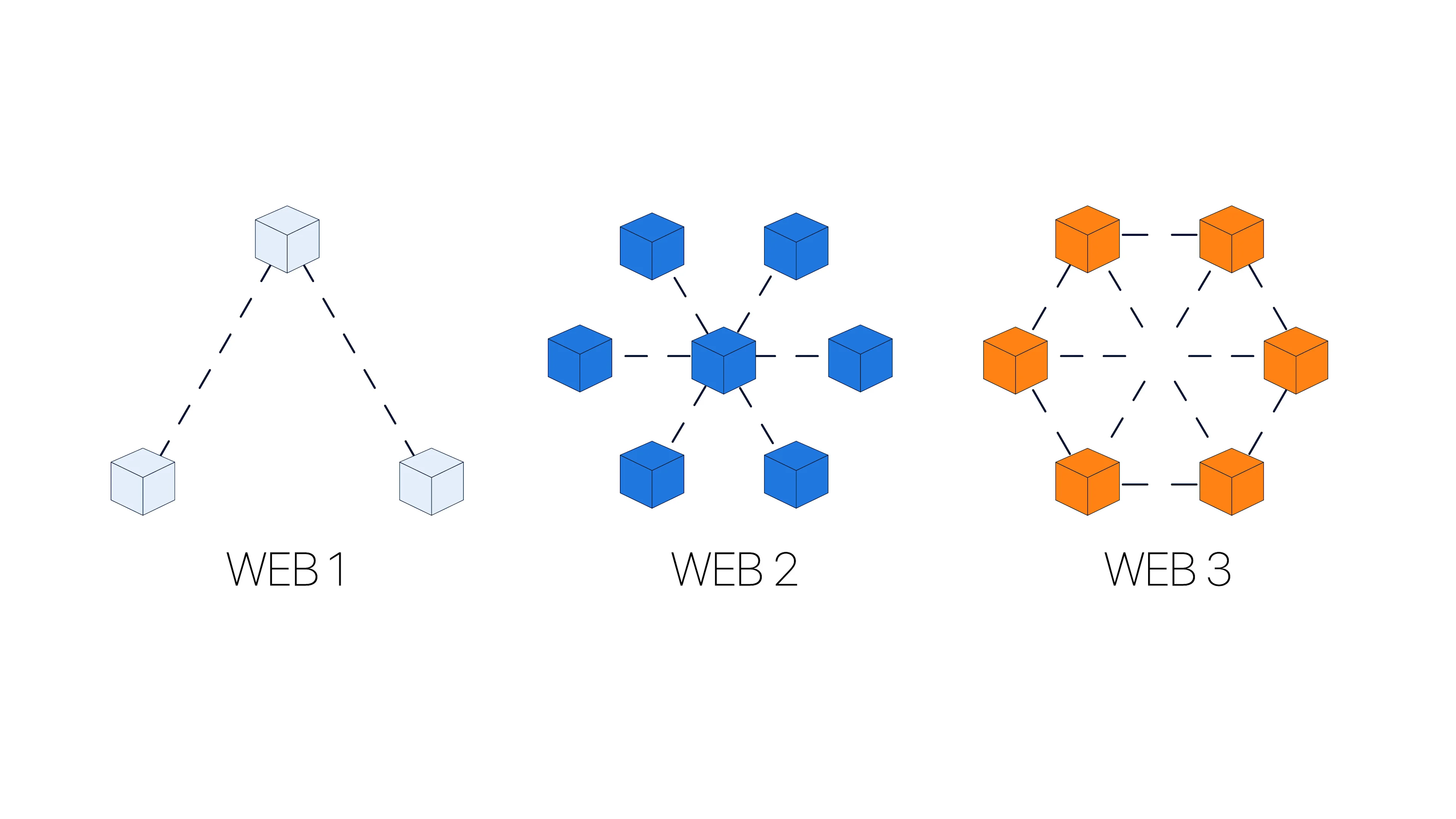 Web 1, 2 and 3