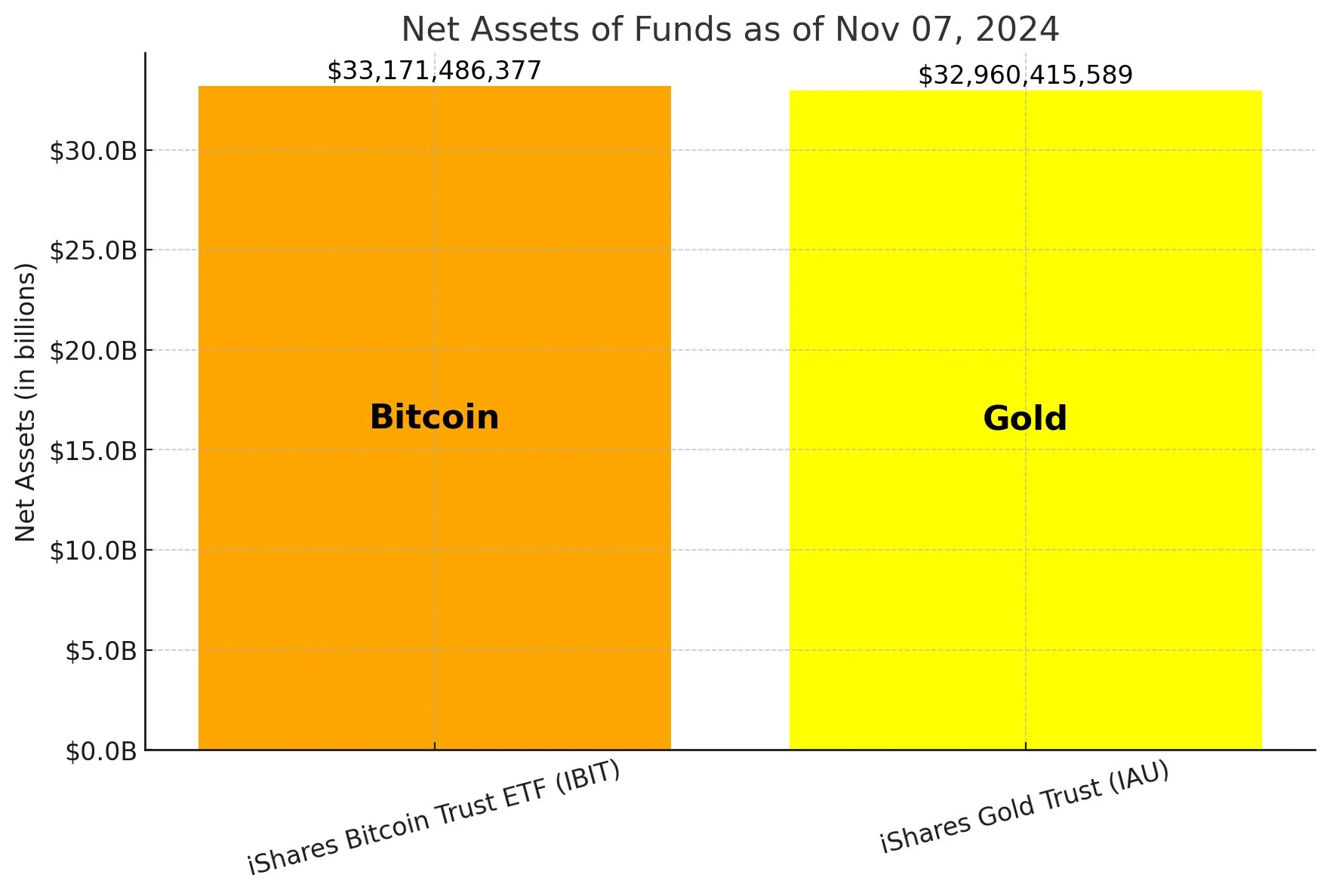 btc etc overtakes gold etf