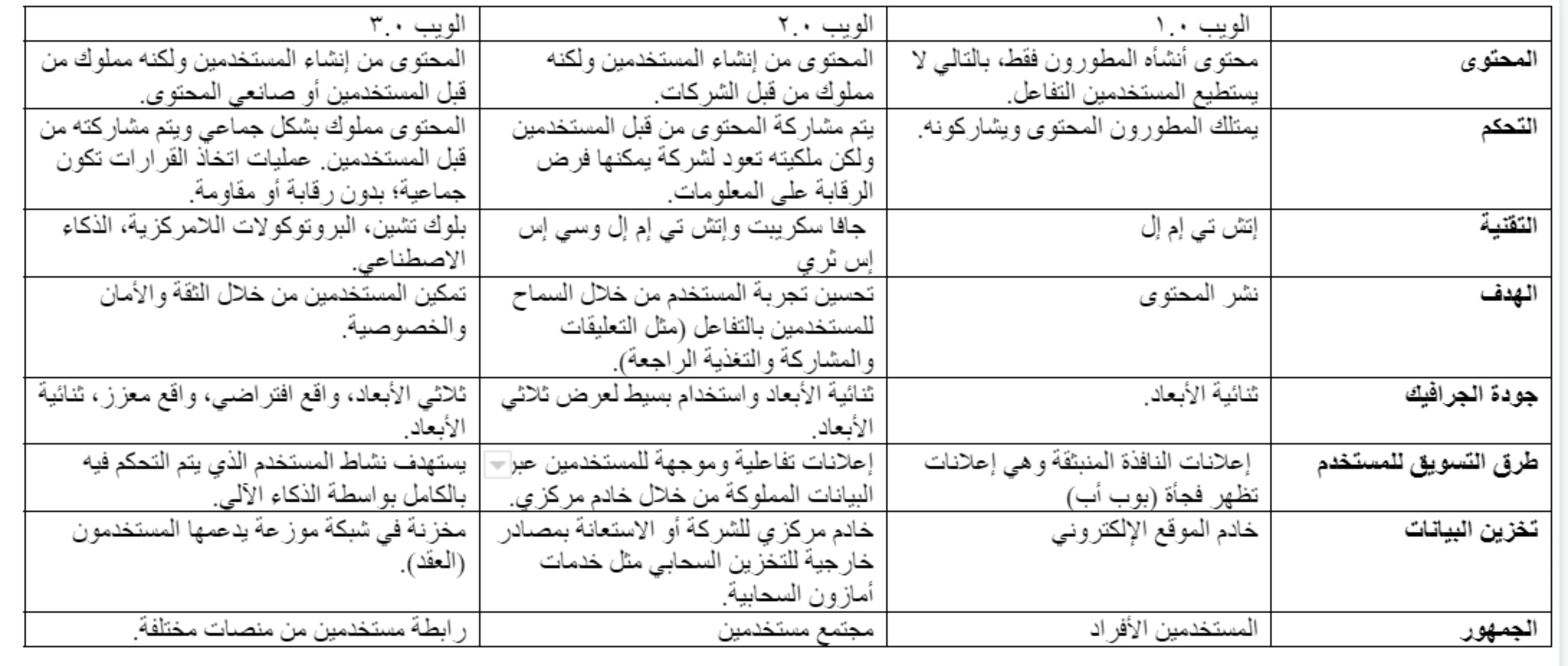 الفروق بين الويب ١ والويب ٢ والويب ٣
