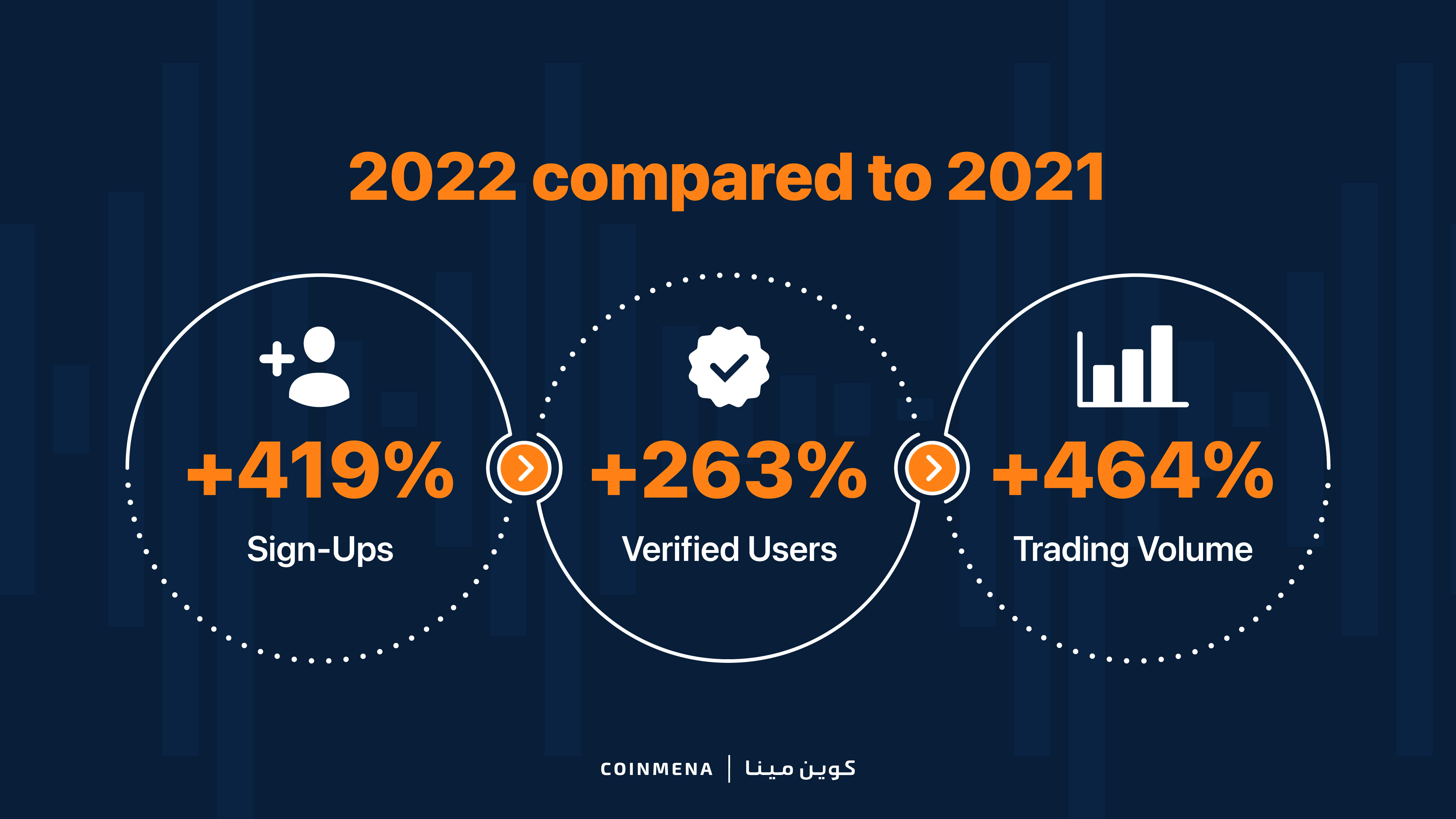 CoinMENA | 2022 Year End Founders Letter