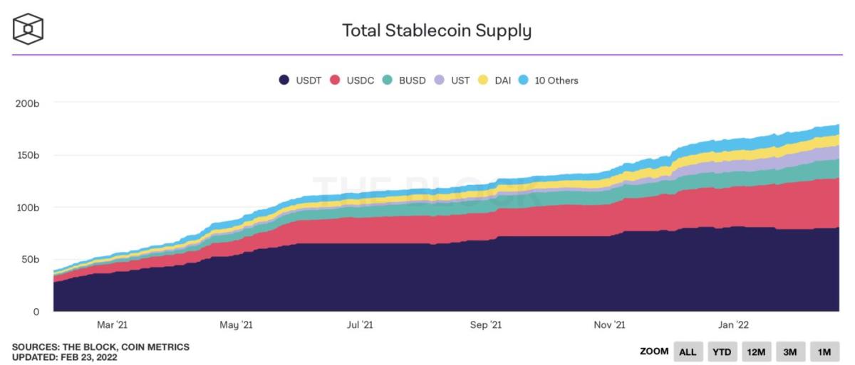 Stablecoins Chart