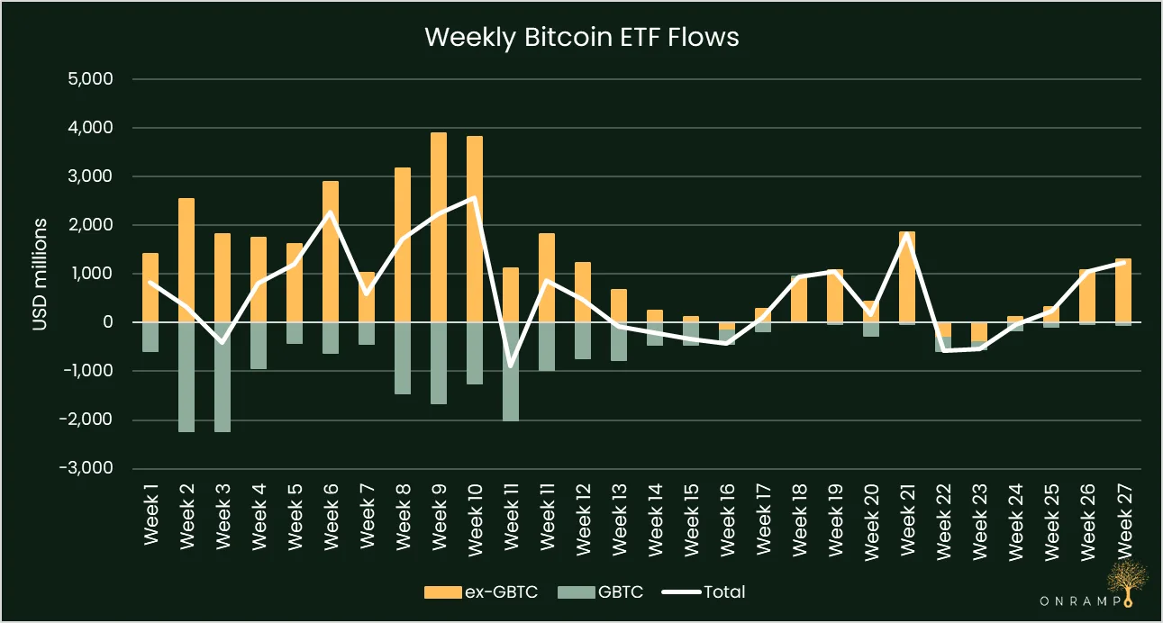 121 ETF Flows