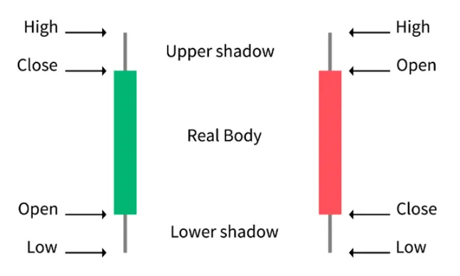 What are Candlestick Charts?