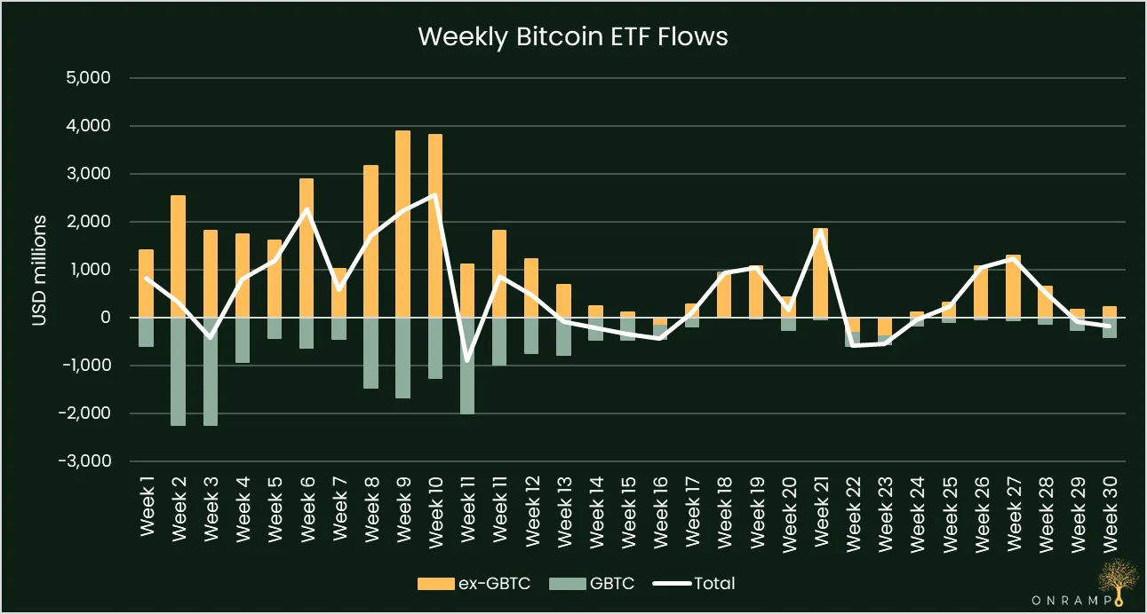 Onramp Flows