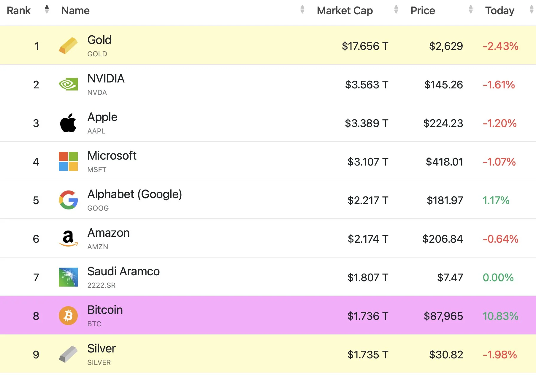 BTC overakes silver