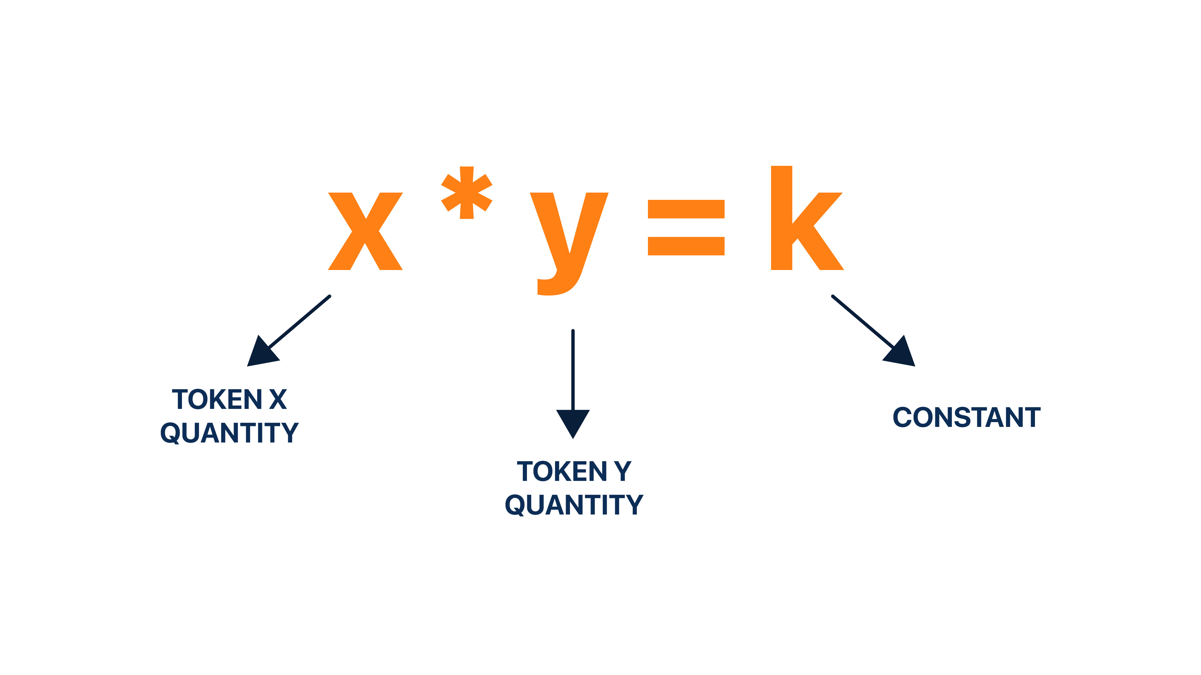 CoinMENA | Understanding Impermanent Loss