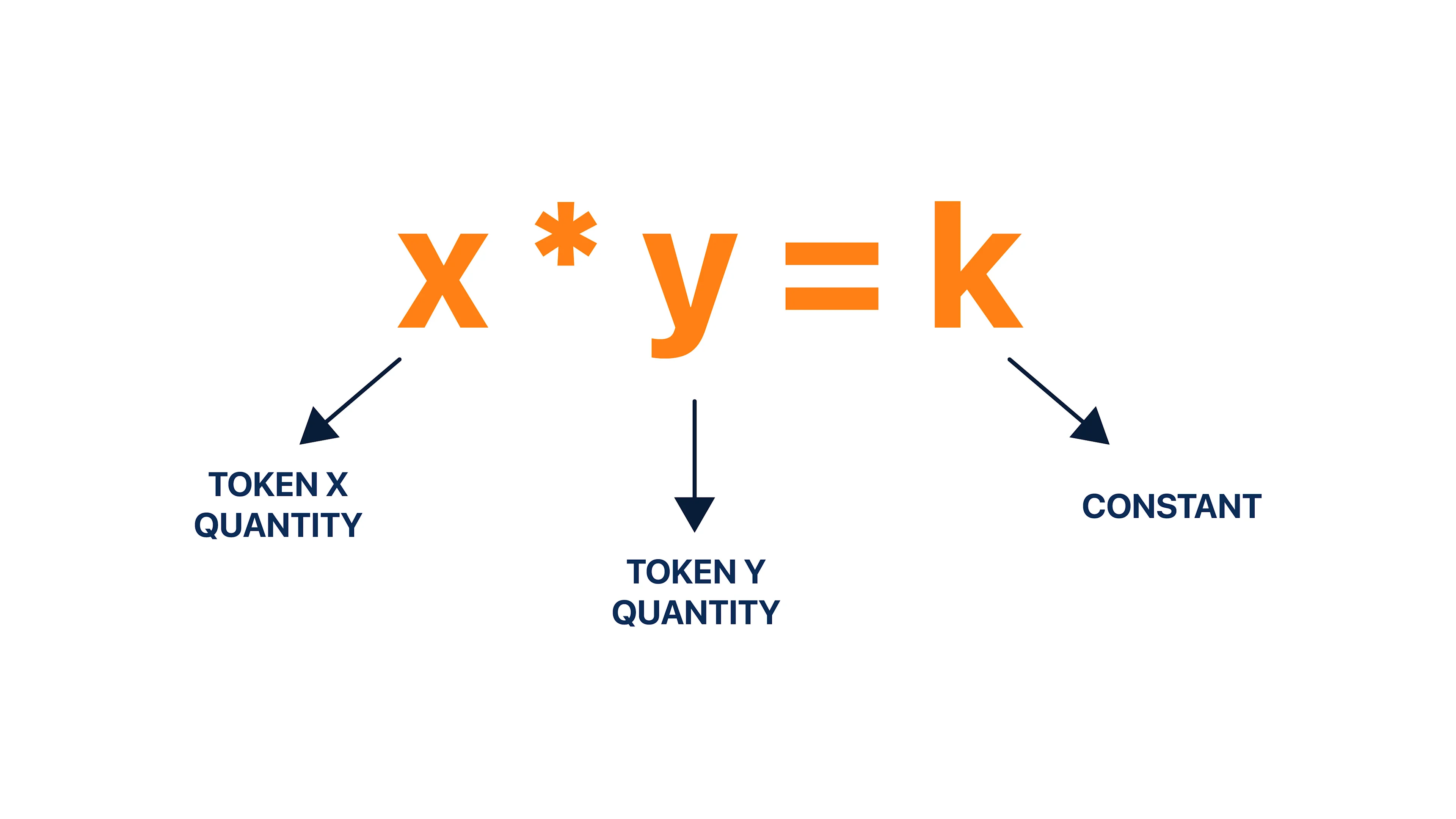 Automated Market Marker (AMM)