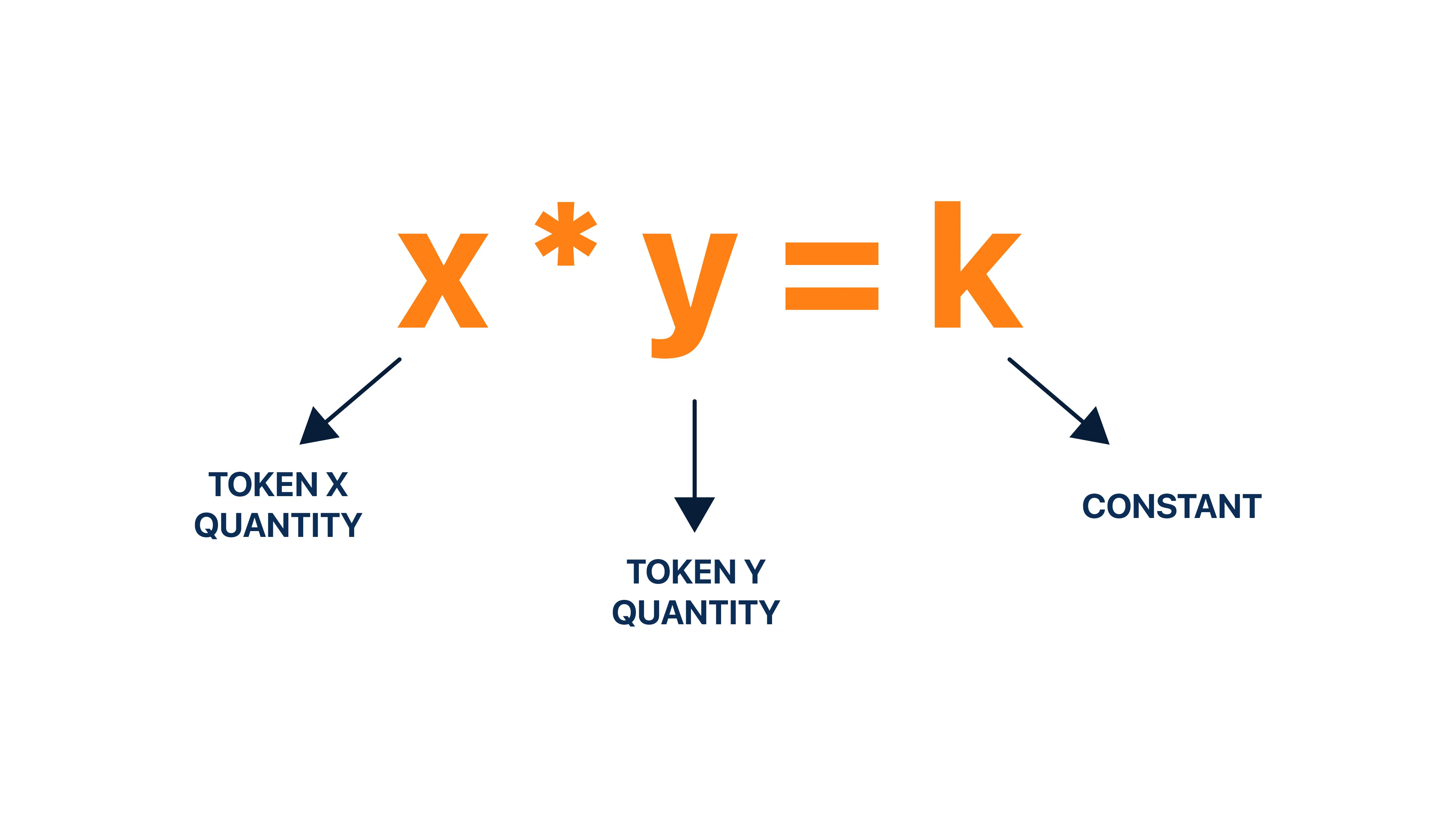 Automated Market Marker (AMM)