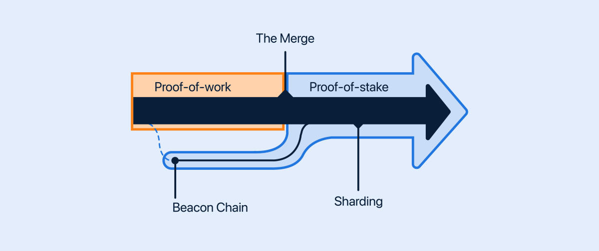 The merge diagram