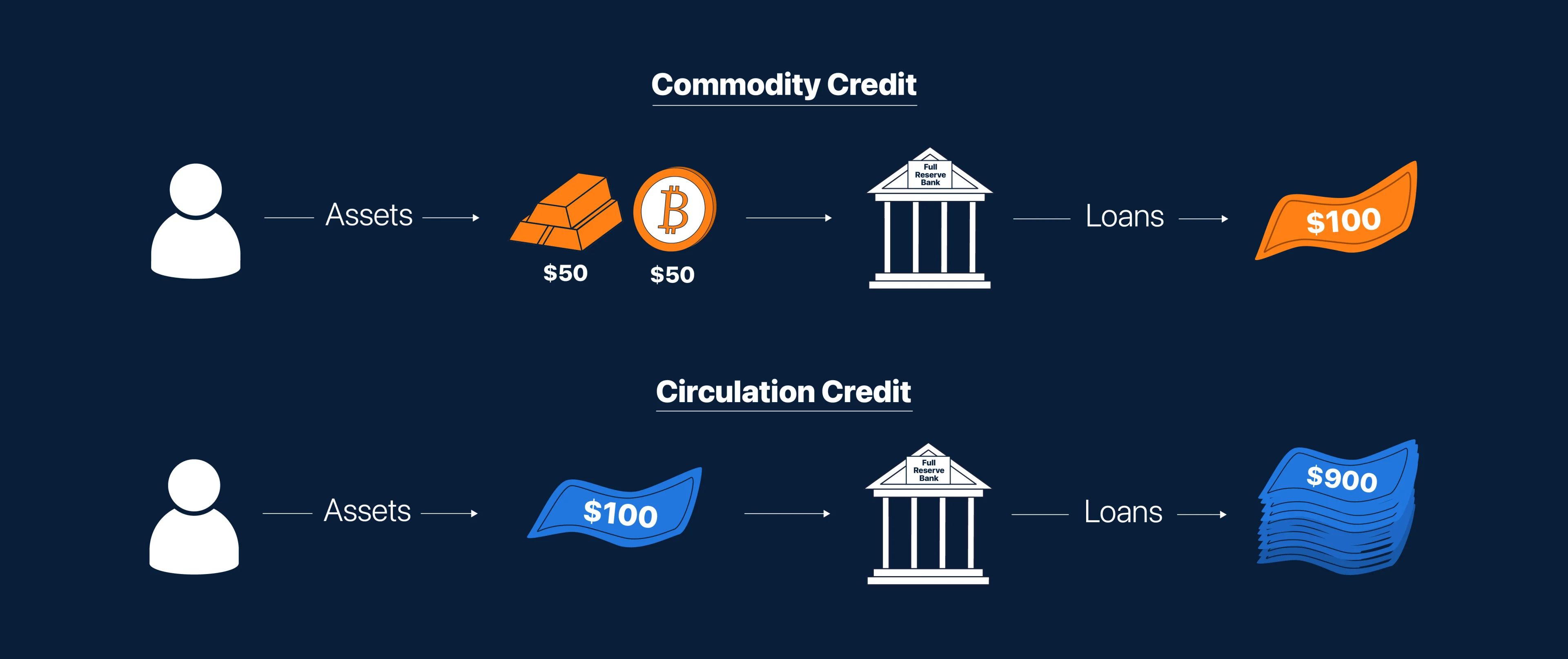 Commodity Credit vs Circulation Credit