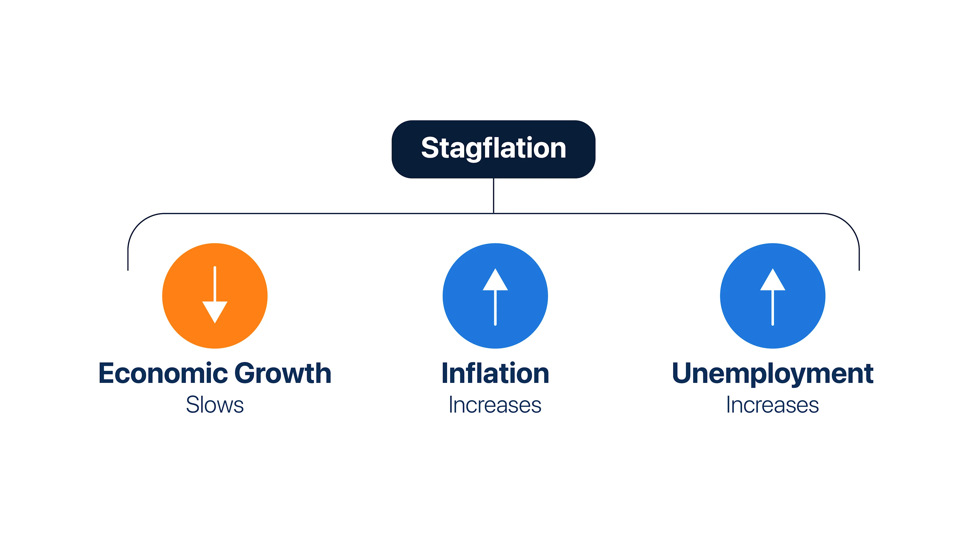 Stagflation