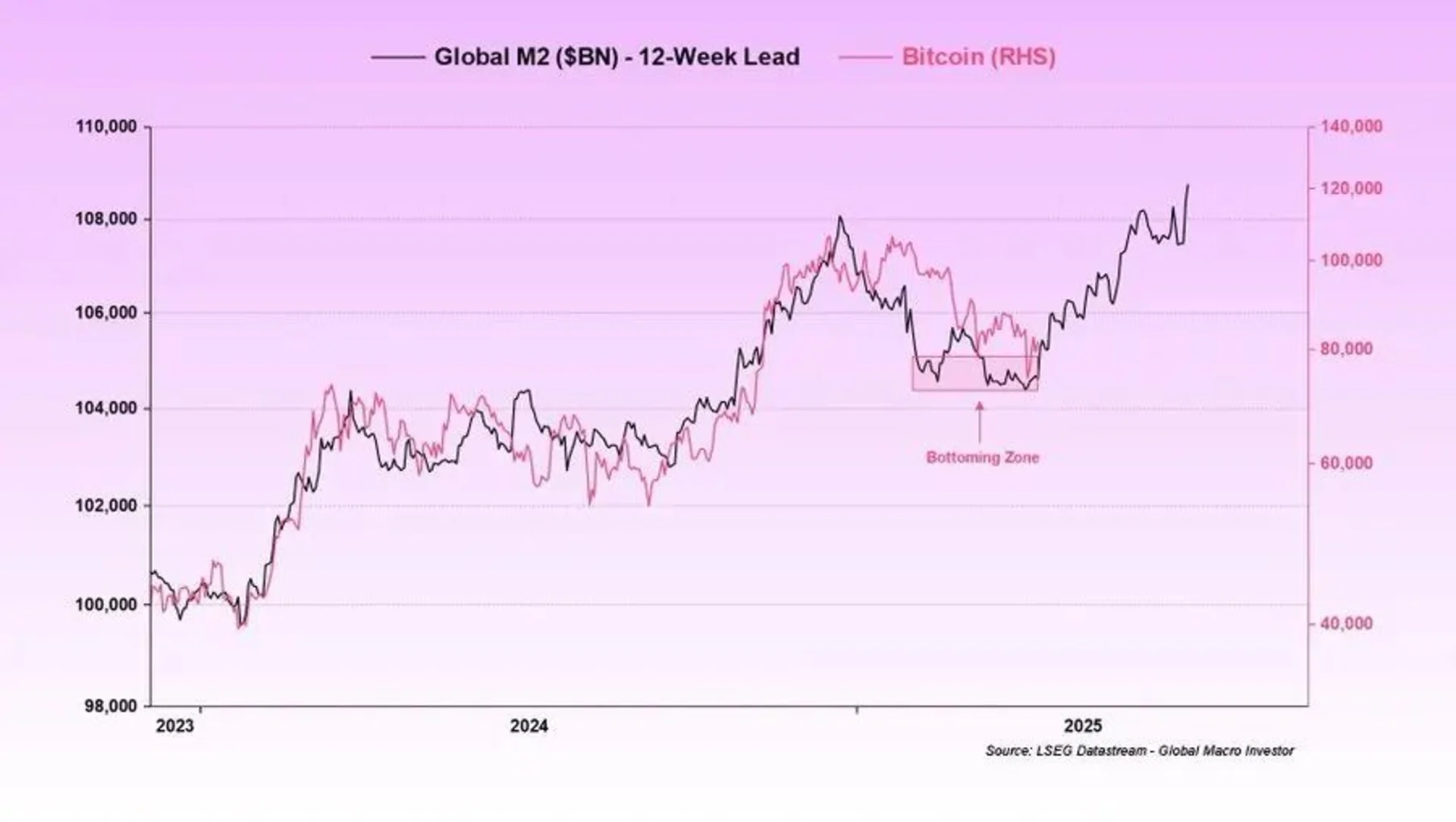 m2 BTC chart